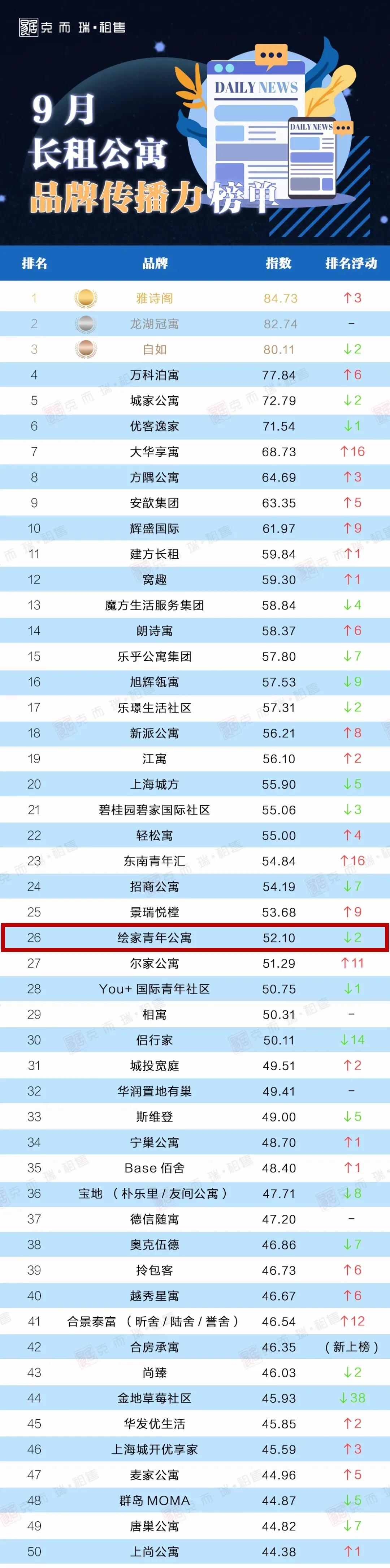 全国第26名！绘家青年公寓上榜《9月中国长租公寓品牌传播力榜》(图1)