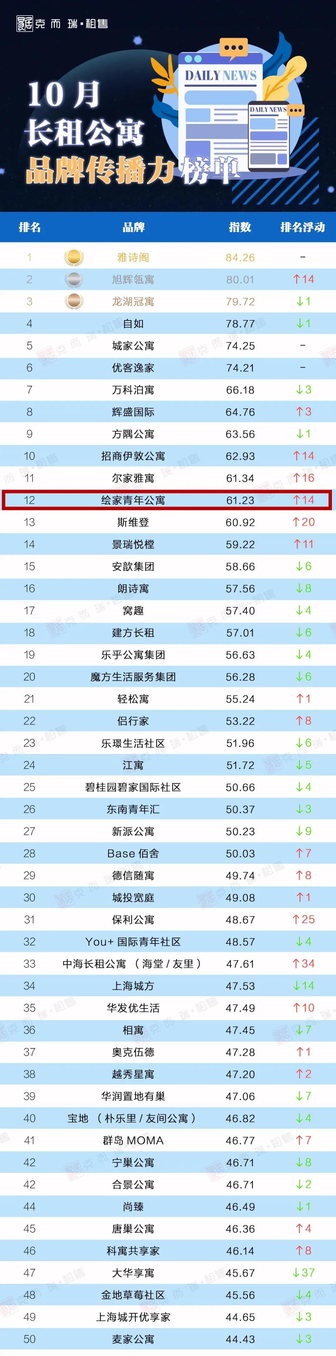 长租公寓品牌榜发布！绘家青年公寓位居华北区域第二位(图1)