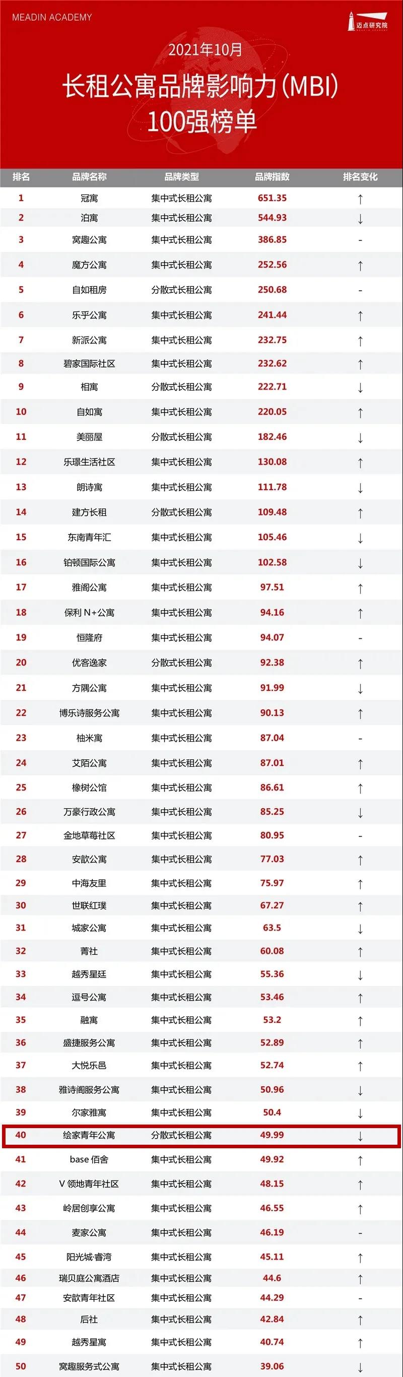 长租公寓品牌榜发布！绘家青年公寓位居华北区域第二位(图2)