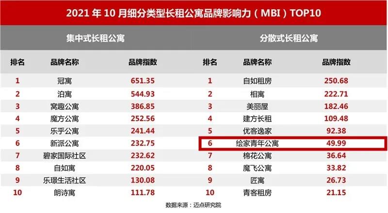 长租公寓品牌榜发布！绘家青年公寓位居华北区域第二位(图3)