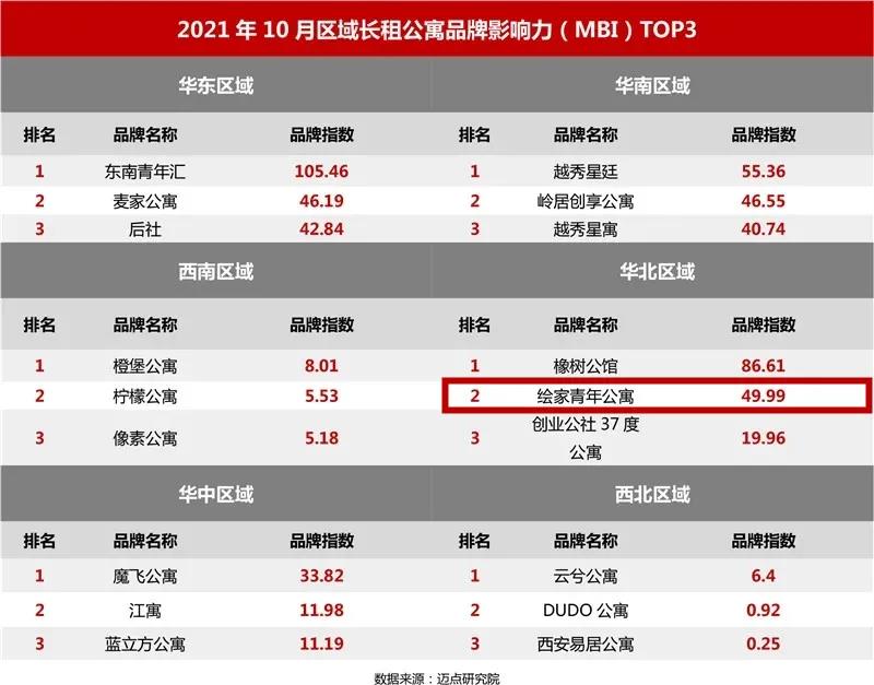 长租公寓品牌榜发布！绘家青年公寓位居华北区域第二位(图4)