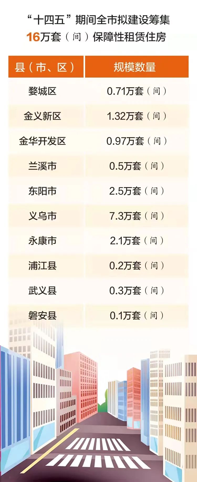 金华：提出“十四五”期间全市将建设筹集保障性租赁住房16万套（间）(图2)