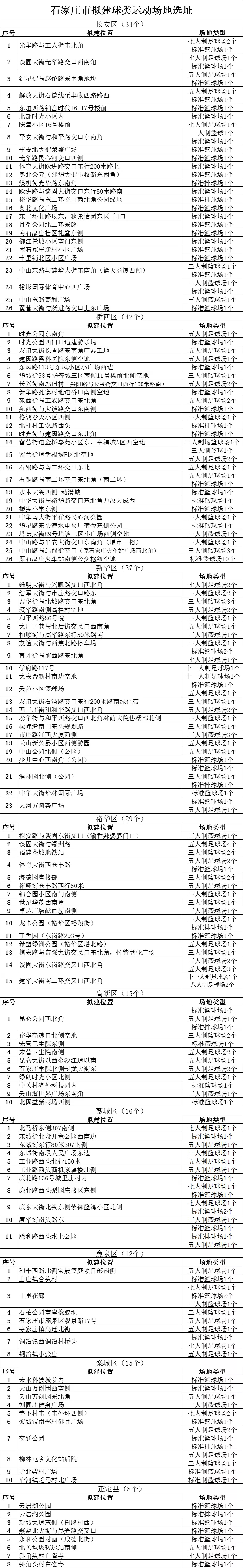 绘家每日资讯│石家庄这些地方将建球类运动场，(图5)