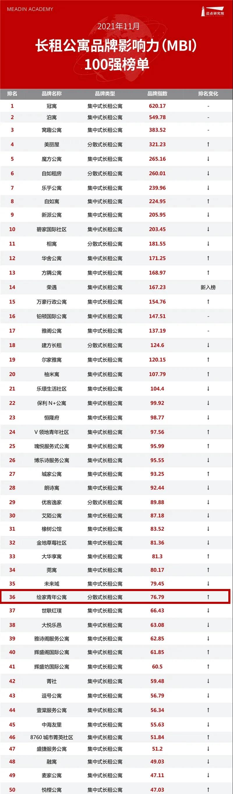 榜单揭晓！绘家青年公寓蝉联华北区域第二名(图1)