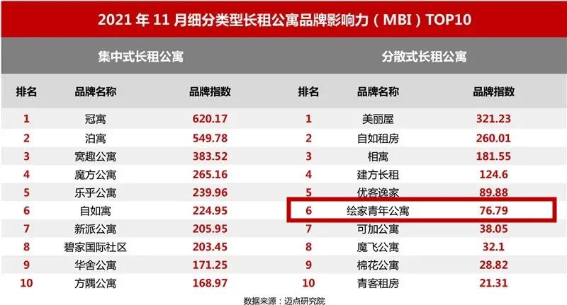 榜单揭晓！绘家青年公寓蝉联华北区域第二名(图2)