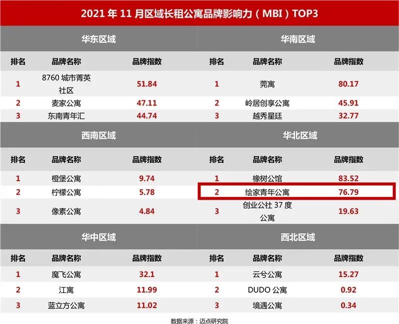 榜单揭晓！绘家青年公寓蝉联华北区域第二名(图3)