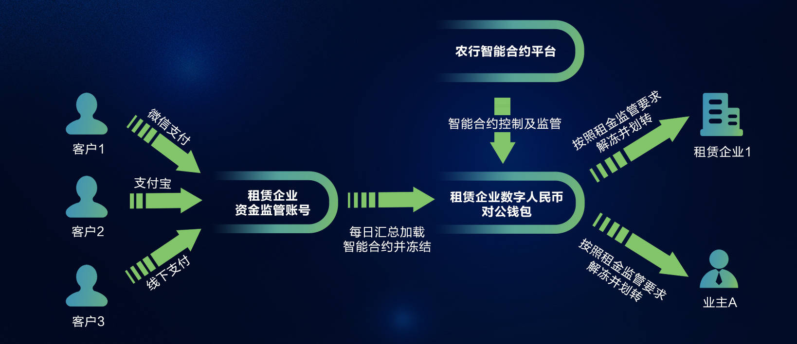 农行联袂华为落地首个数字人民币“智能合约”：可规范长租公寓资金使用(图2)