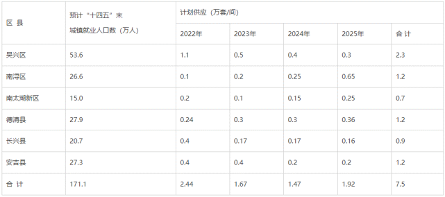 湖州:明确“十四五”期间目标筹建保障性租赁住房7.5万套(图1) 1.png