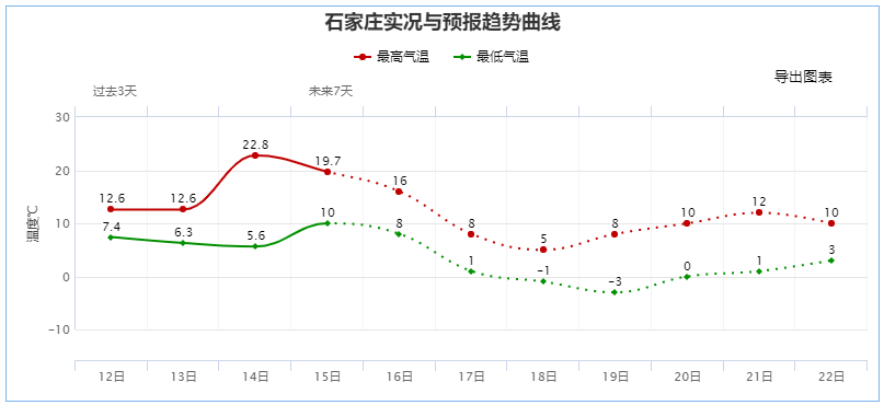 石家庄要下雪！气温骤降近20℃，阵风8级！(图7)
