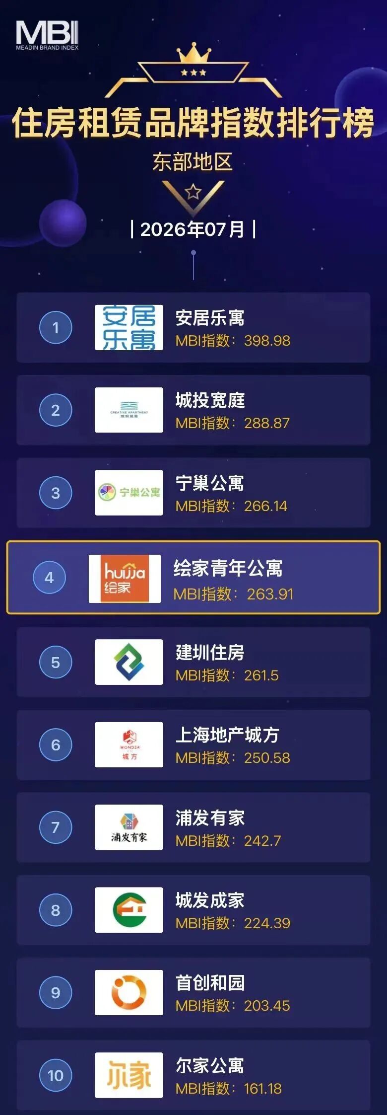 跻身多重权威榜单!绘家青年公寓实力上榜7月MBI住房租赁品牌指数排行榜(图1) 1.jpg
