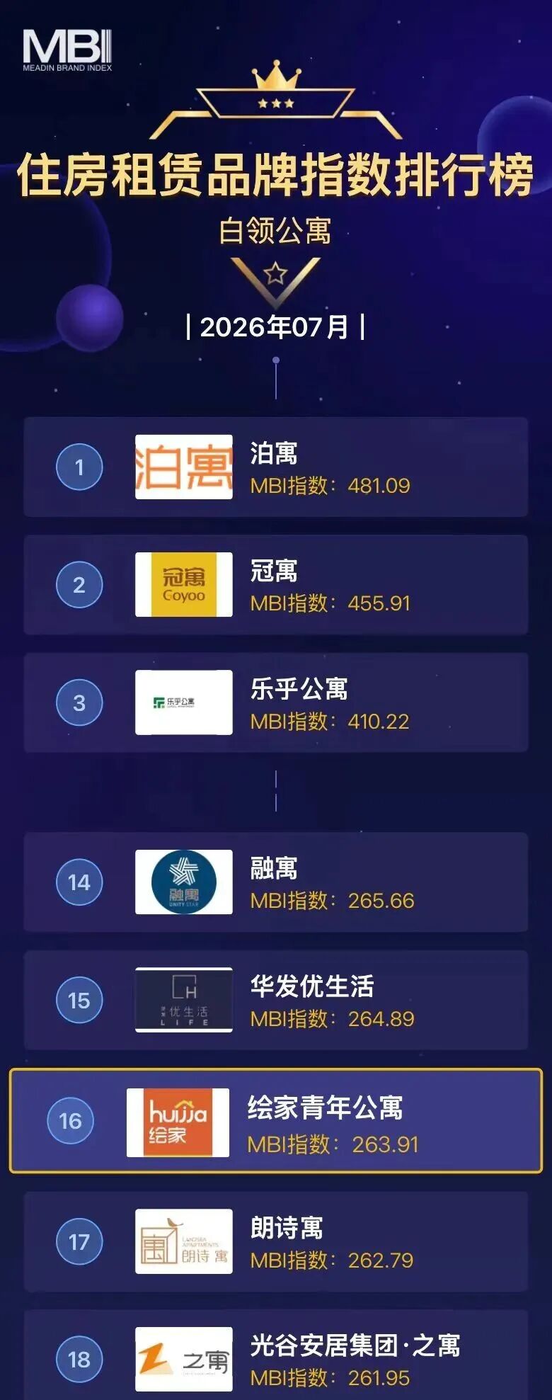 跻身多重权威榜单!绘家青年公寓实力上榜7月MBI住房租赁品牌指数排行榜(图2) 2.jpg