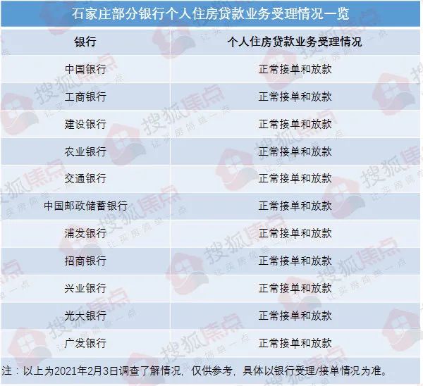 全国多地银行被曝暂停房贷?石家庄11家银行回应来了(图4)