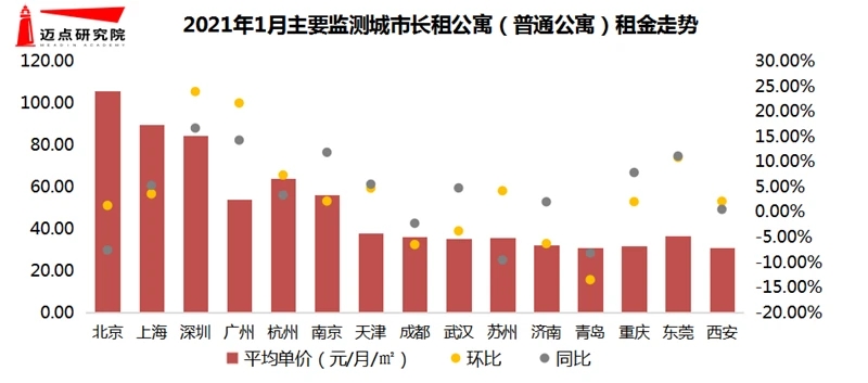 住建部推动出台住房租赁条例 1月长租公寓租金同比上涨(图3)