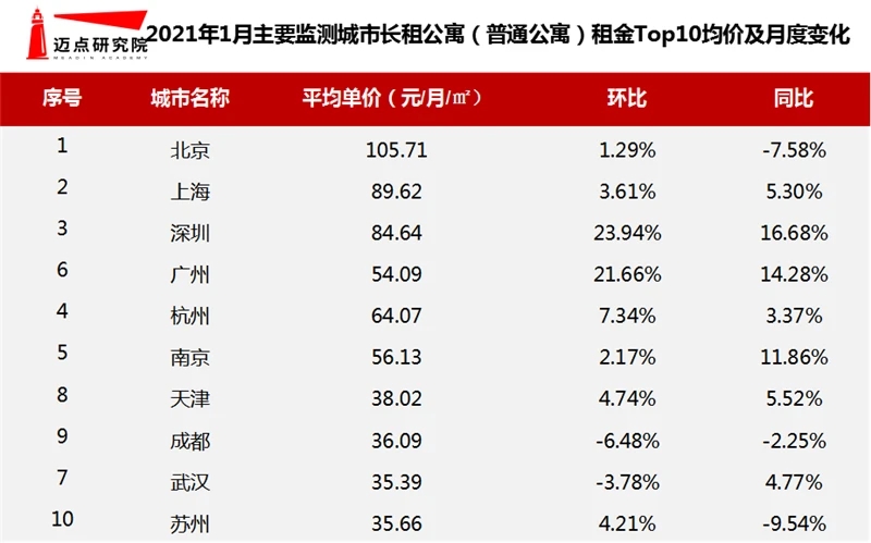 住建部推动出台住房租赁条例 1月长租公寓租金同比上涨(图4)
