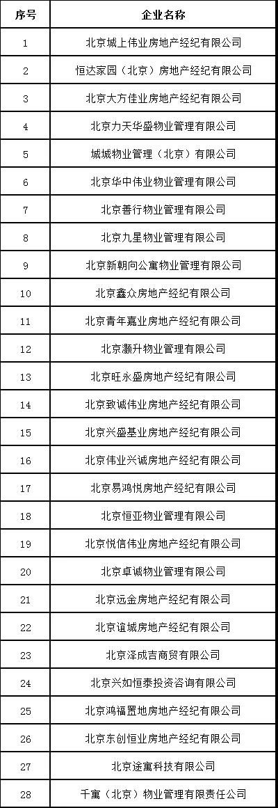 北京发布住房租赁行业重点关注企业名单(图2)