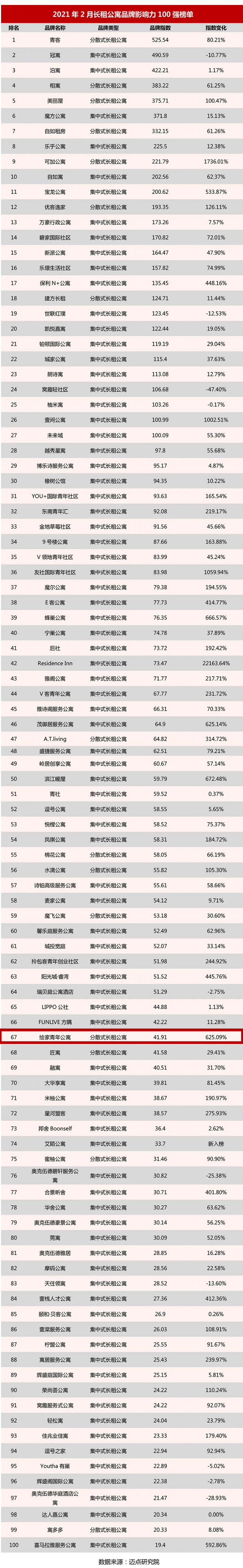 绘家青年公寓跻身长租公寓品牌影响力前100强，名列全国67名！(图2)