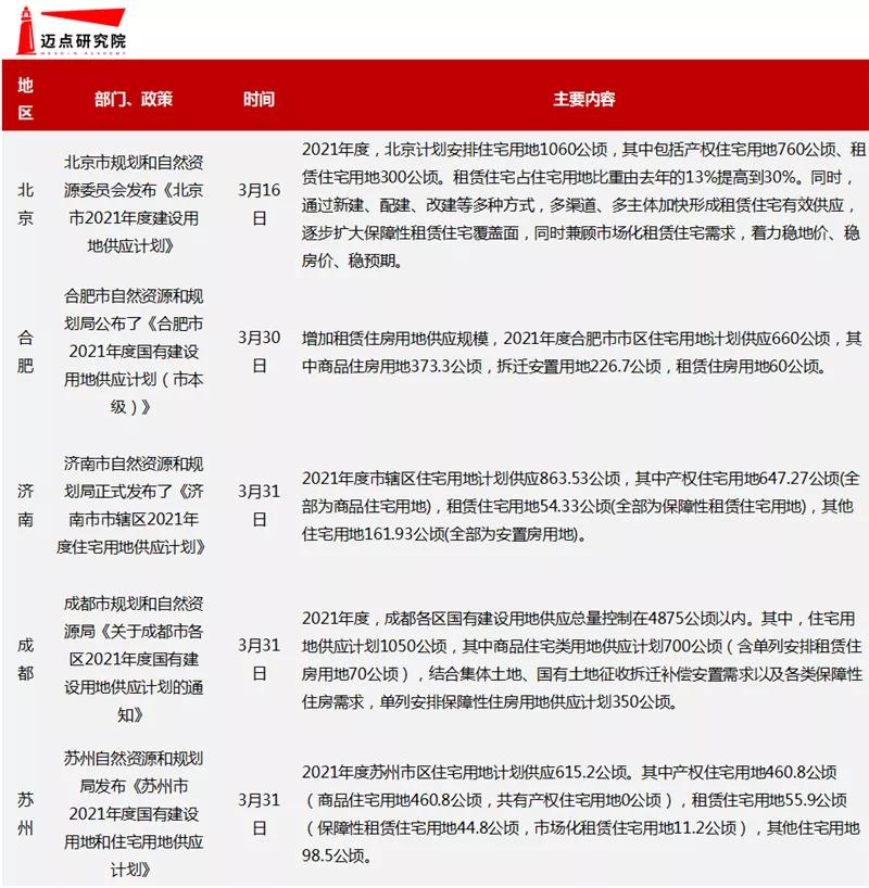 3月租赁市场租金走势继续回暖 多地供地计划租赁住宅比例上升(图4)