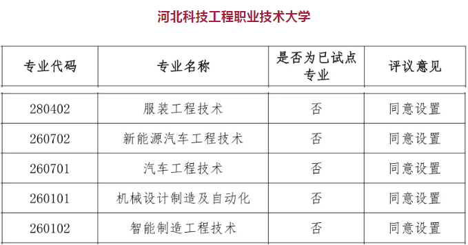 绘家每日资讯 ▏速看！河北2021年职教本科备案招生专业清单(图3)