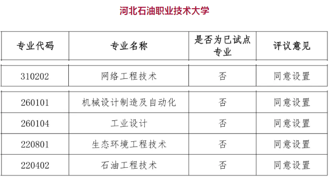 绘家每日资讯 ▏速看！河北2021年职教本科备案招生专业清单(图4)