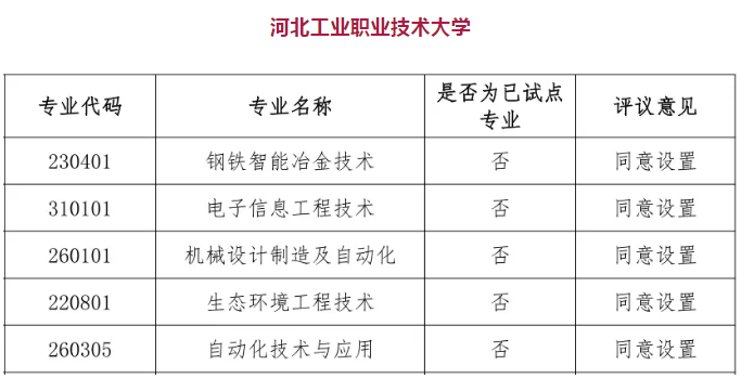 绘家每日资讯 ▏速看！河北2021年职教本科备案招生专业清单(图2)