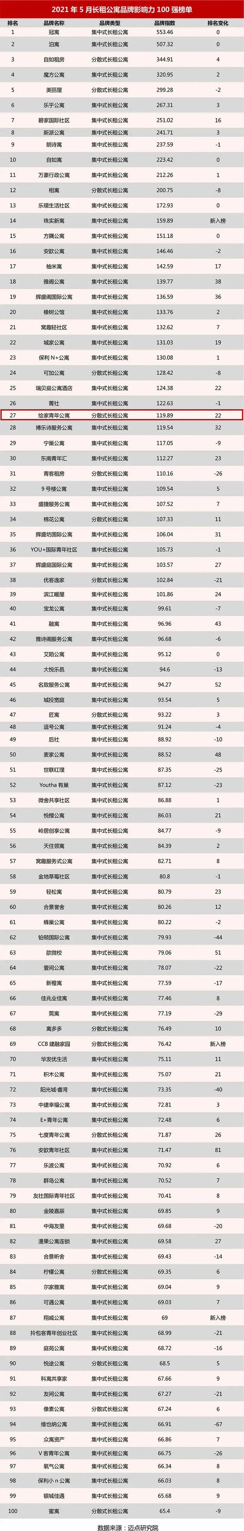 绘家青年公寓再次跻身长租公寓品牌影响力前100强，名列全国27名！(图1)