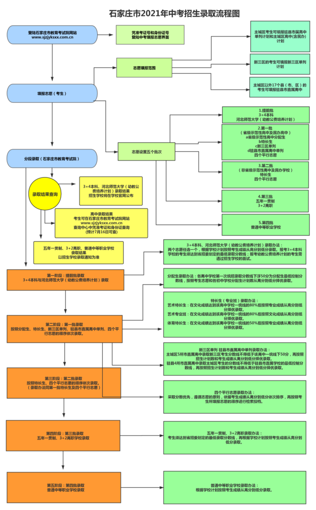 绘家每日资讯 ▏石家庄市中考招生工作咨询电话和录取流程发布！(图4)