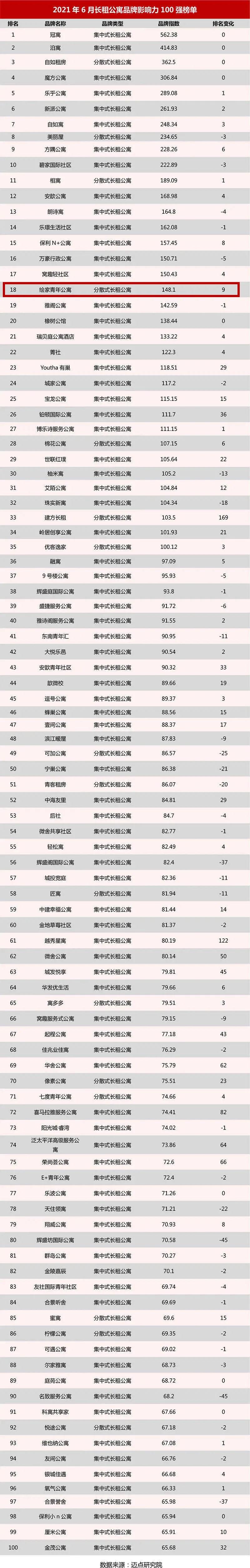 又双叒叕！绘家青年公寓再一次跻身长租公寓品牌影响力榜单，名列全国18位！(图1)