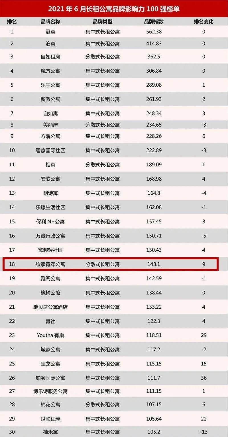 打造“三好”长租公寓，绘家青年公寓成为石家庄业主的“心头好”(图4)
