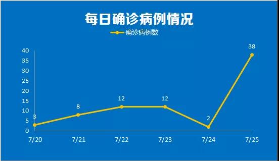 40+4例阳性！本轮疫情已波及5省7市！(图1)