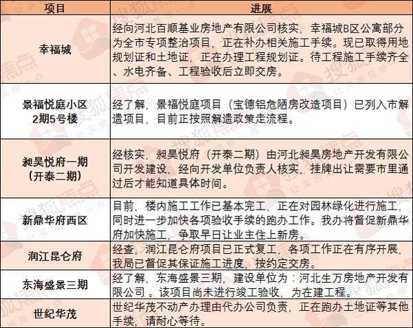绘家每日资讯▏河北省首家互联网医院上线运营！佳农市场，方村等进展(图4)