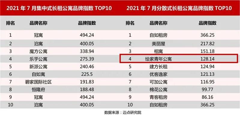 全国TOP50!绘家青年公寓再次上榜！(图3)