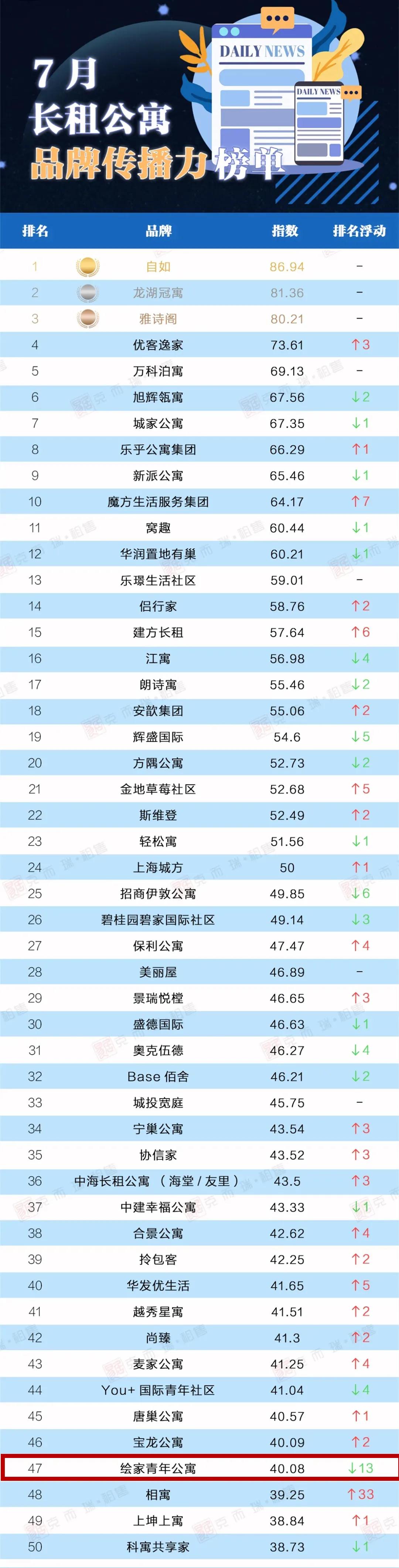 全国TOP50!绘家青年公寓再次上榜！(图4)