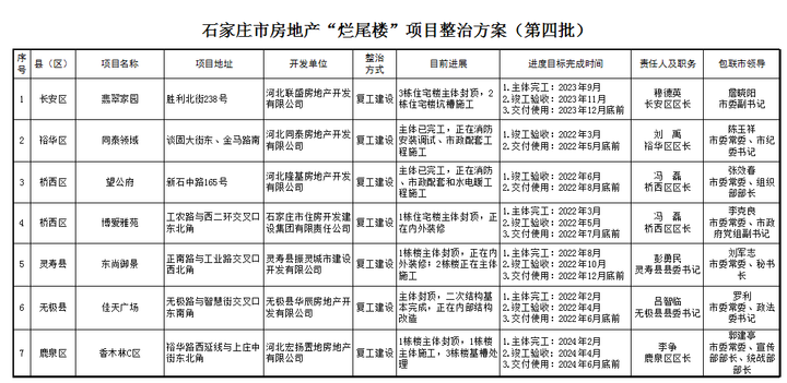 绘家每日资讯▏石家庄第四批烂尾楼整治方案公示！成人高考明日报名！(图7)