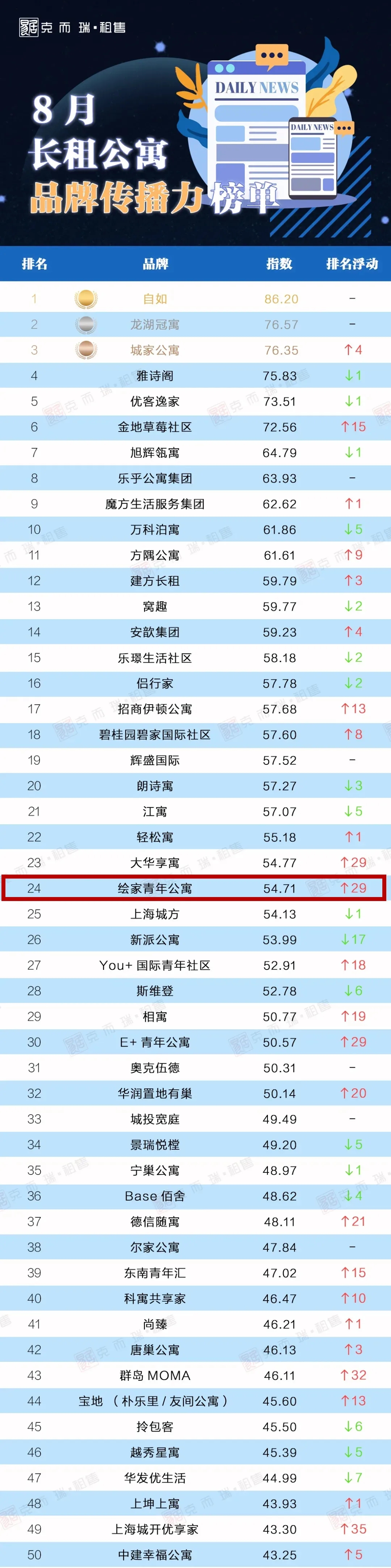 赞！绘家青年公寓再次上榜《8月中国长租公寓品牌传播力榜》(图1)