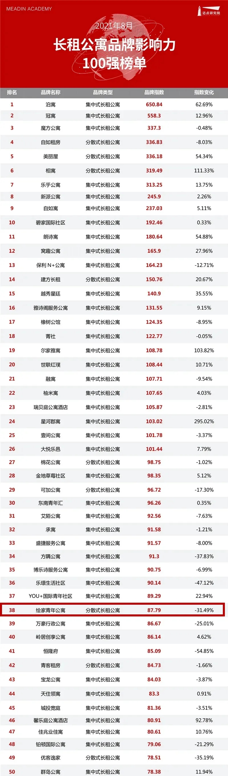 赞！绘家青年公寓再次上榜《8月中国长租公寓品牌传播力榜》(图2)