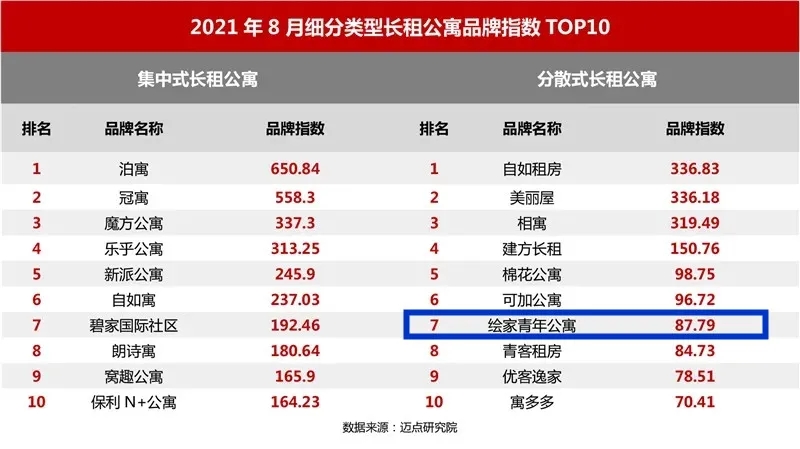 赞！绘家青年公寓再次上榜《8月中国长租公寓品牌传播力榜》(图3)