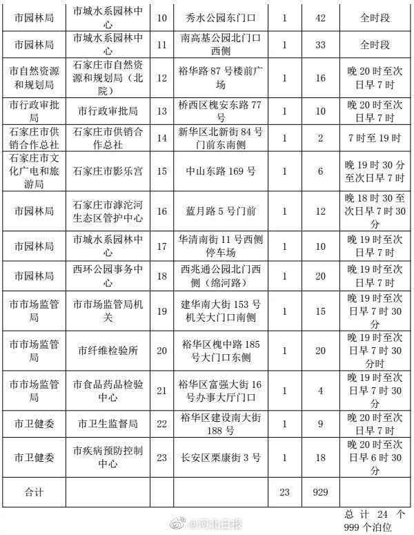 绘家每日资讯 ▏这999个车位对外免费开放！藁城区8大项目曝证件进展！(图10)