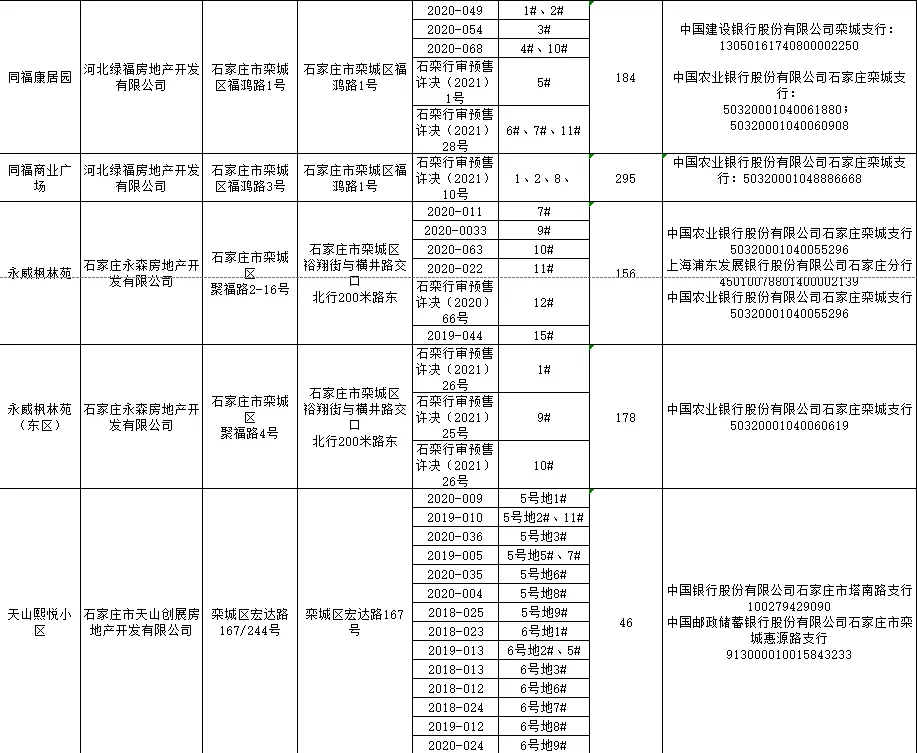 绘家每日资讯│点击查看！正定县和栾城区可售房源公示！(图11)