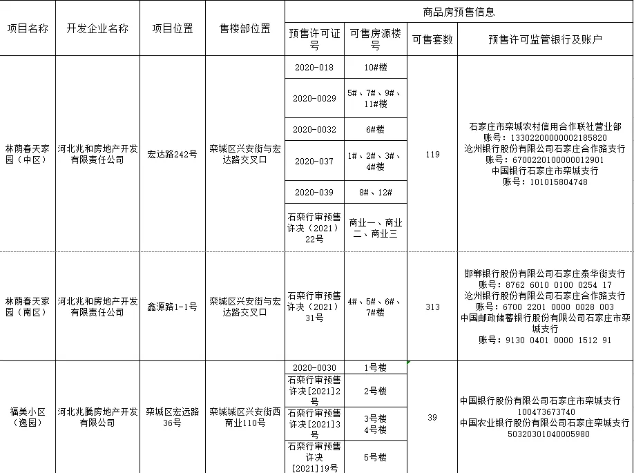 绘家每日资讯│点击查看！正定县和栾城区可售房源公示！(图7)