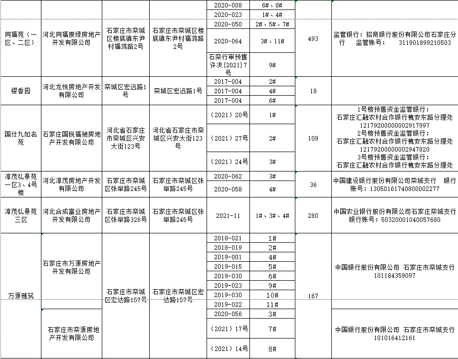 绘家每日资讯│点击查看！正定县和栾城区可售房源公示！(图9)