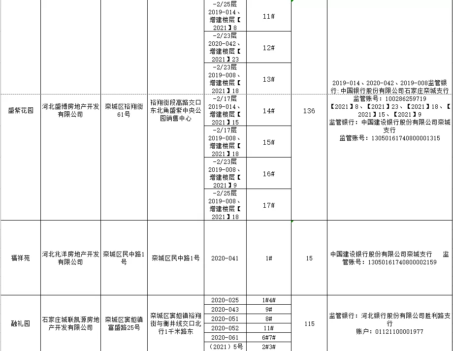 绘家每日资讯│点击查看！正定县和栾城区可售房源公示！(图8)