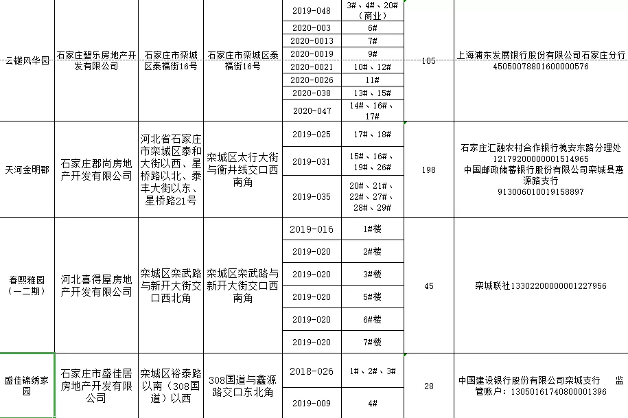 绘家每日资讯│点击查看！正定县和栾城区可售房源公示！(图12)