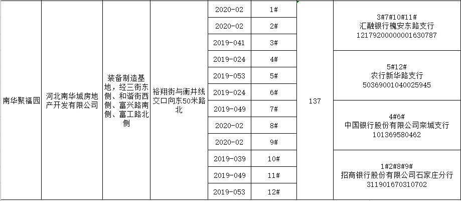 绘家每日资讯│点击查看！正定县和栾城区可售房源公示！(图14)