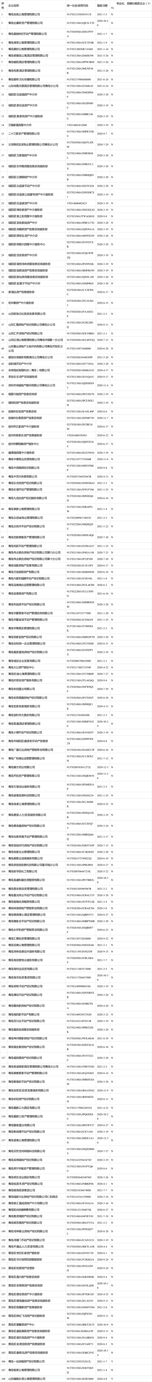 青岛：168家住房租赁企业和专业化规模化住房租赁企业名单(图2)