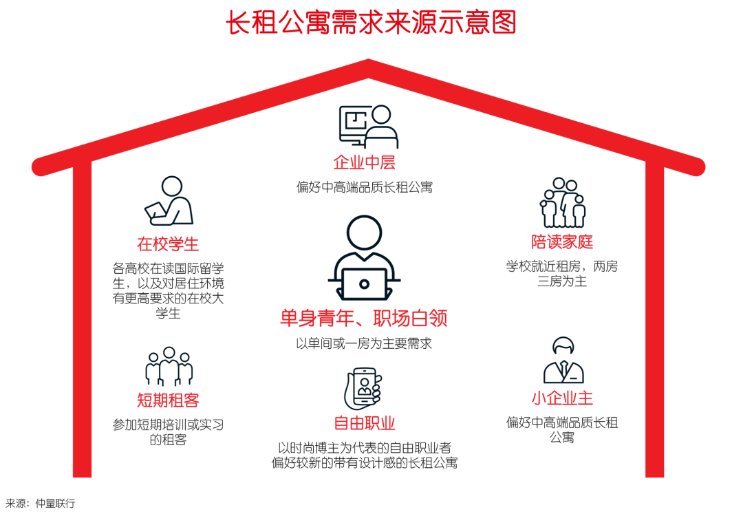 仲量联行重磅发布《中国长租公寓市场白皮书》(图2)