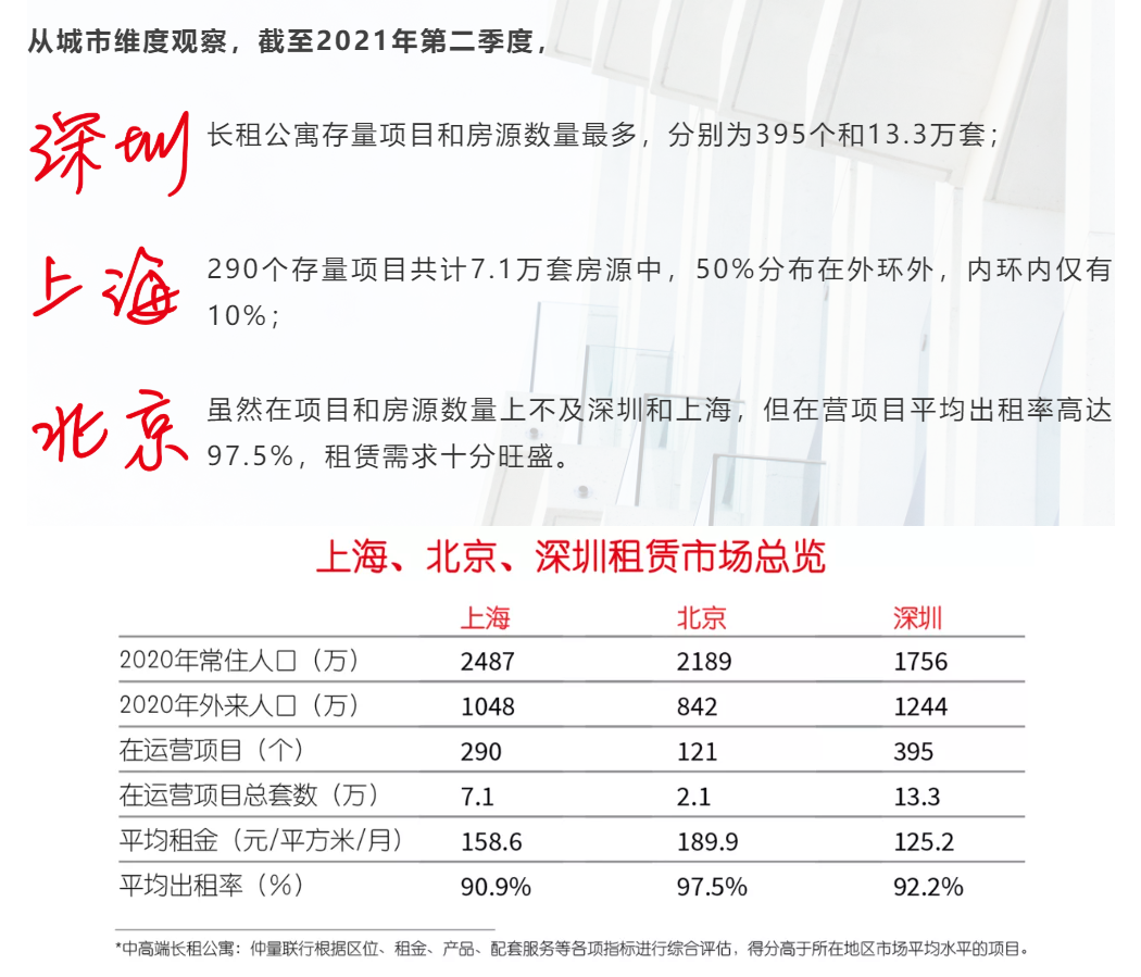 仲量联行重磅发布《中国长租公寓市场白皮书》(图3)