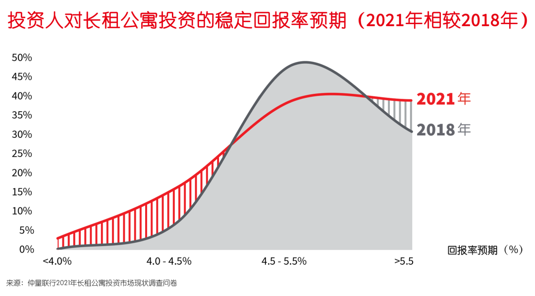 仲量联行重磅发布《中国长租公寓市场白皮书》(图4)
