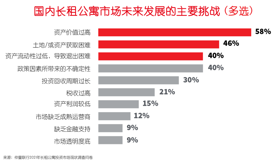 仲量联行重磅发布《中国长租公寓市场白皮书》(图5)