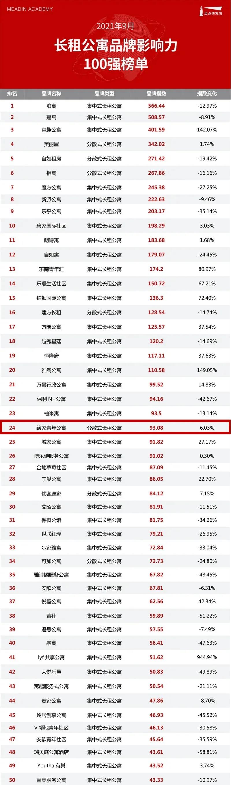 绘家青年公寓再上榜单！排名全国第24位！(图1)