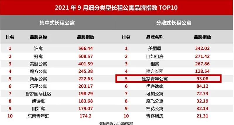 绘家青年公寓再上榜单！排名全国第24位！(图2)